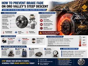 Infographic explaining brake fade prevention on Oro Valley’s Oracle Road, highlighting causes, symptoms, and solutions